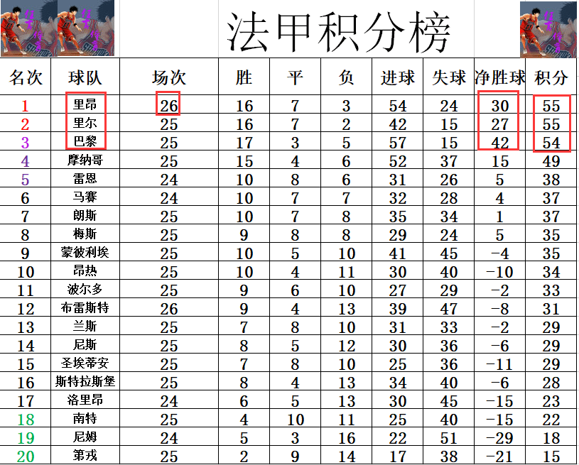 包含里尔主场险胜尼斯，稳住积分榜领跑位置的词条